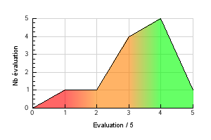 Graphic curve rating distribution of the flavor Fred Master Evolution Vaping temperature preference Fred Master Evolution